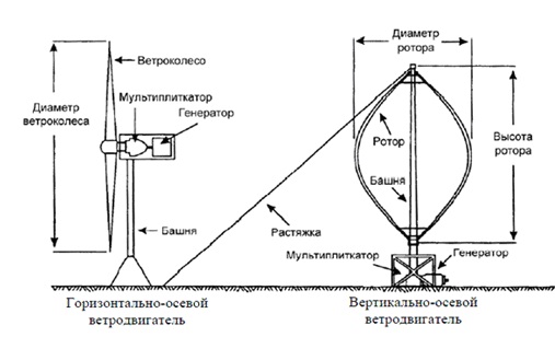 Курсовая работа: Расчет машинного агрегата для получения электрической энергии с помощью генератора